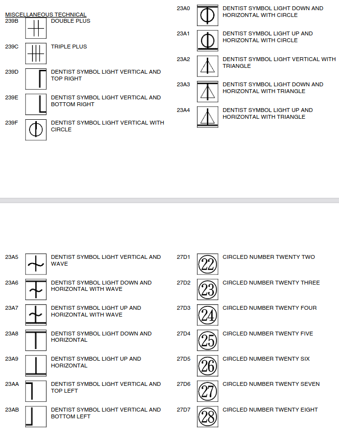 Excerpt from 'Addition of medical symbols and enclosed numbers' showing the dentistry symbols, proposed code points, and their names.